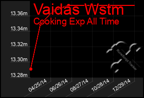 Total Graph of Vaidas Wstm