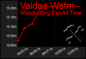 Total Graph of Vaidas Wstm