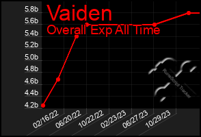 Total Graph of Vaiden