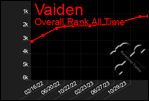 Total Graph of Vaiden