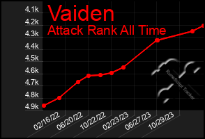 Total Graph of Vaiden