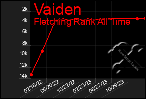 Total Graph of Vaiden