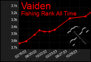 Total Graph of Vaiden