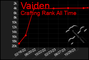 Total Graph of Vaiden