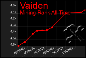 Total Graph of Vaiden