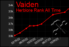 Total Graph of Vaiden