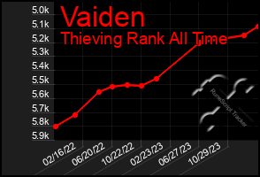 Total Graph of Vaiden