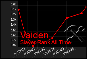 Total Graph of Vaiden