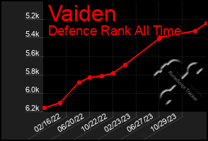 Total Graph of Vaiden