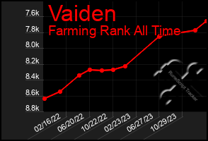 Total Graph of Vaiden