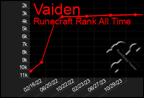 Total Graph of Vaiden