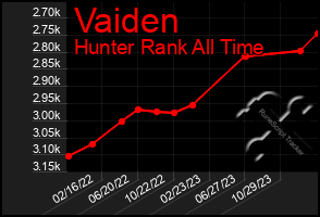 Total Graph of Vaiden