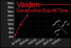 Total Graph of Vaiden