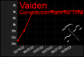 Total Graph of Vaiden