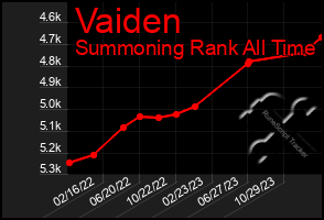 Total Graph of Vaiden