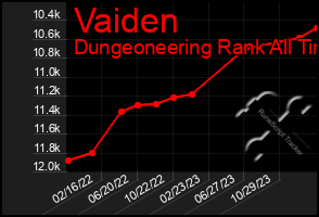 Total Graph of Vaiden