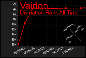 Total Graph of Vaiden