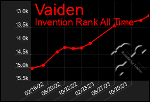 Total Graph of Vaiden