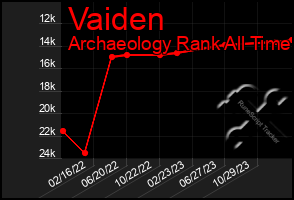 Total Graph of Vaiden