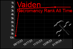 Total Graph of Vaiden