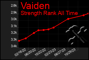 Total Graph of Vaiden