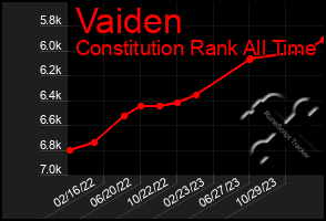 Total Graph of Vaiden