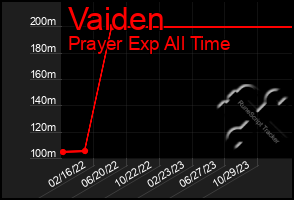 Total Graph of Vaiden