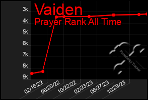 Total Graph of Vaiden