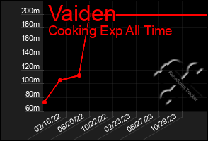 Total Graph of Vaiden