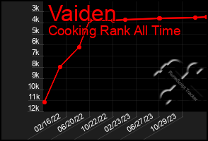 Total Graph of Vaiden