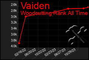 Total Graph of Vaiden