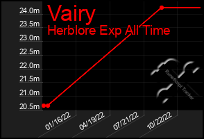 Total Graph of Vairy