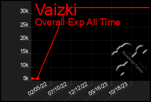 Total Graph of Vaizki