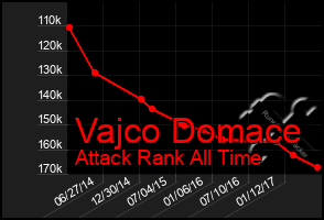Total Graph of Vajco Domace
