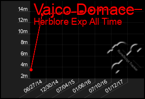 Total Graph of Vajco Domace