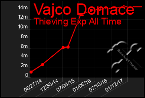 Total Graph of Vajco Domace