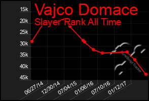 Total Graph of Vajco Domace