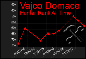 Total Graph of Vajco Domace