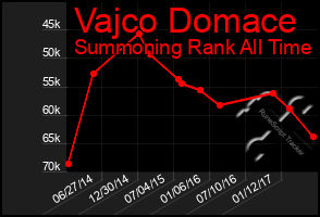 Total Graph of Vajco Domace