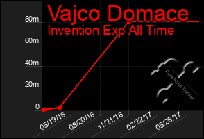 Total Graph of Vajco Domace