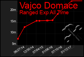 Total Graph of Vajco Domace