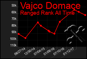 Total Graph of Vajco Domace