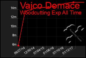 Total Graph of Vajco Domace