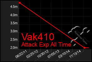Total Graph of Vak410