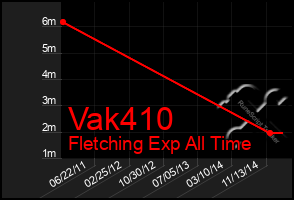 Total Graph of Vak410