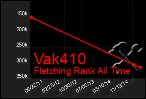 Total Graph of Vak410