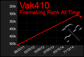 Total Graph of Vak410