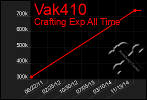 Total Graph of Vak410