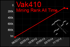 Total Graph of Vak410