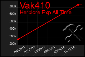 Total Graph of Vak410